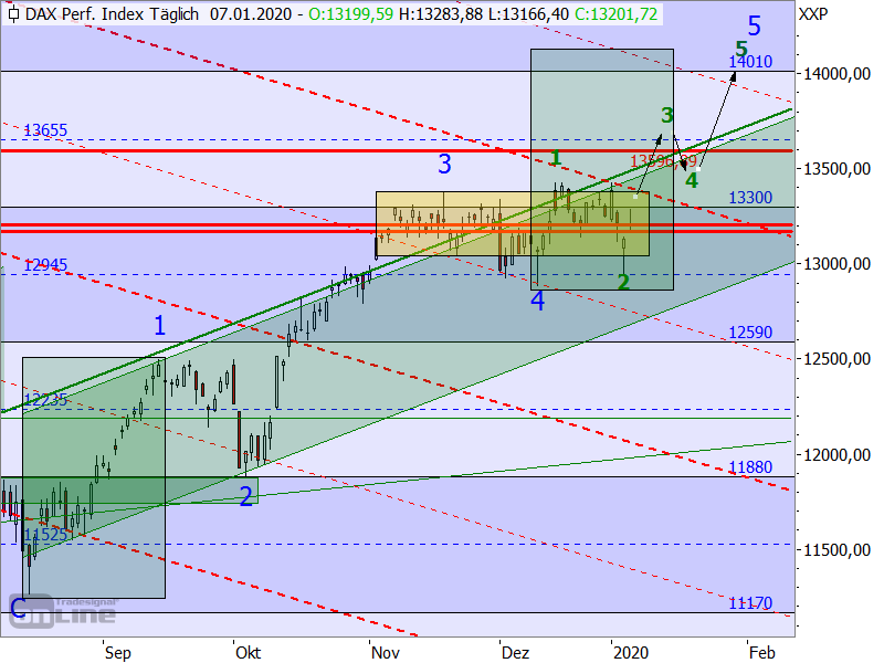 DAX - Elliott-Wellen-Analyse