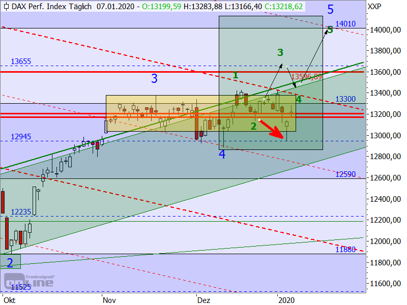 DAX - Target-Trend-Analyse