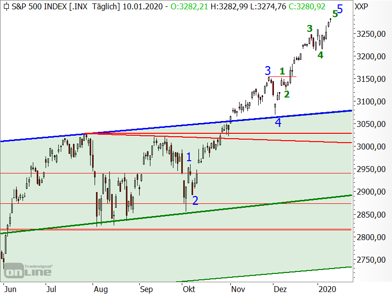 S&P 500 - Elliott-Wellen-Analyse