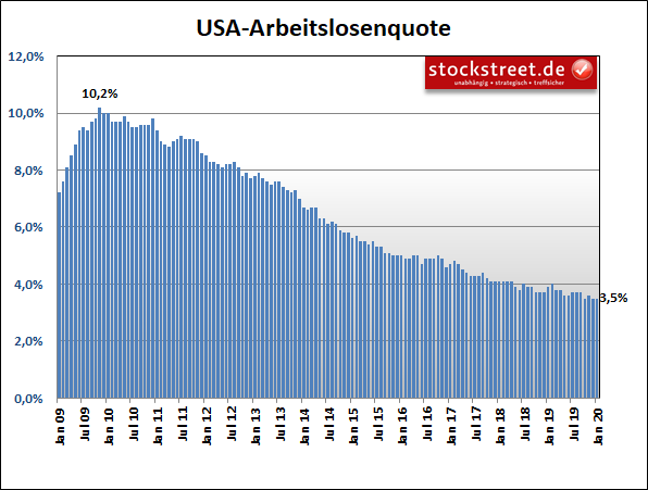 Entwicklung der Arbeitslosenquote in den USA