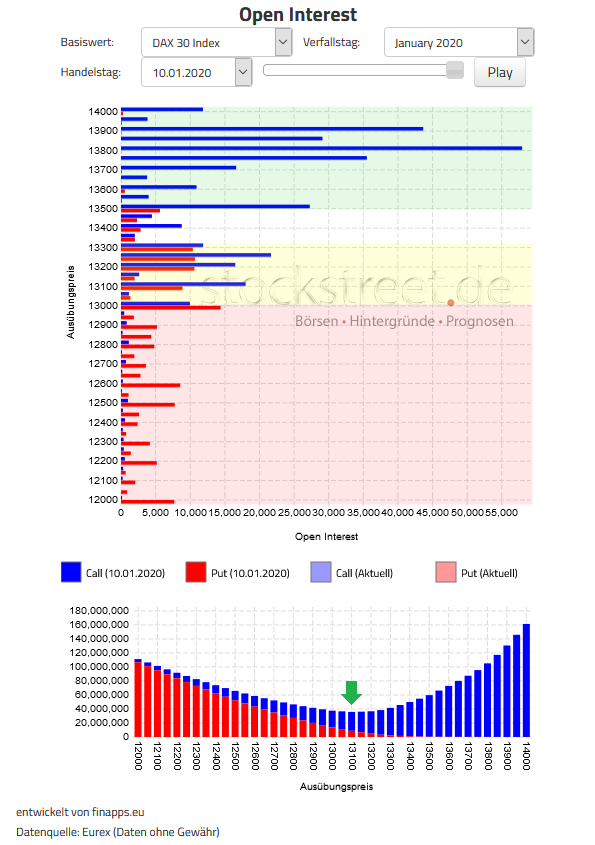 Verfallstagsdiagramm DAX Januar 2020