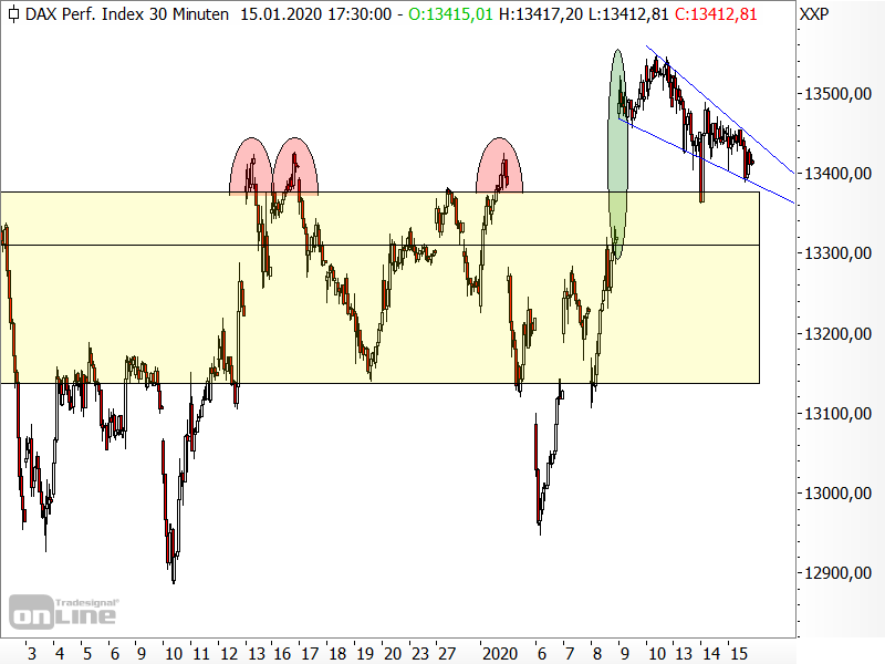 DAX - kurzfristige Chartanalyse