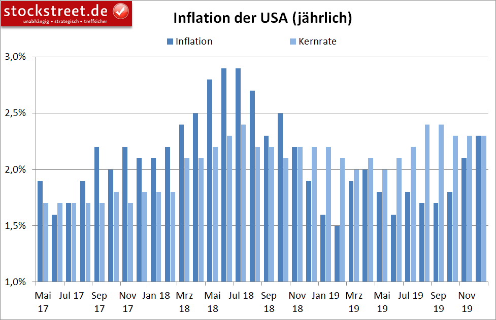 Entwicklung der Inflation in den USA