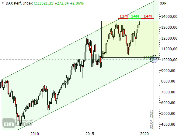 DAX - Monatschart seit 2007