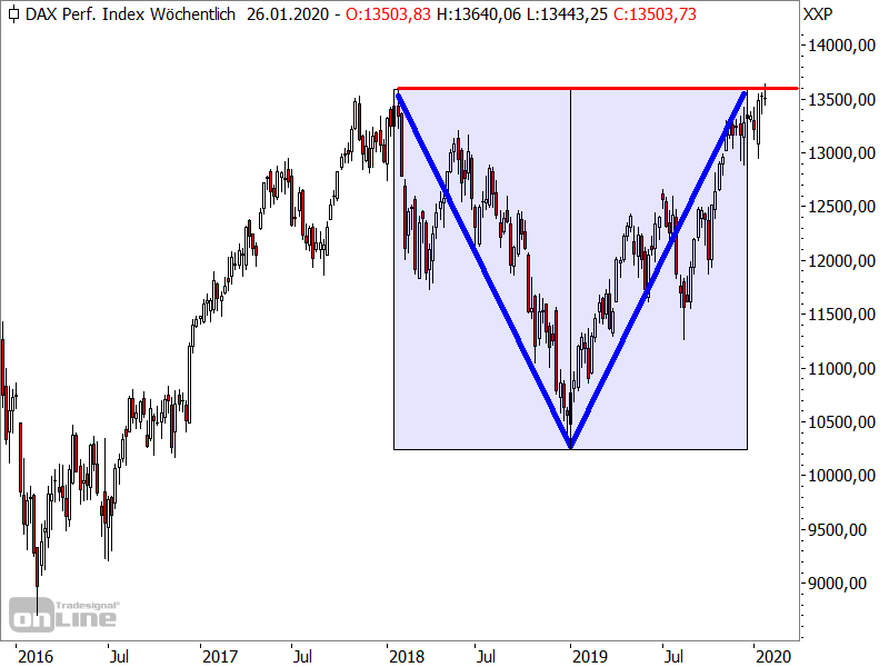 DAX - mögliches Doppeltop