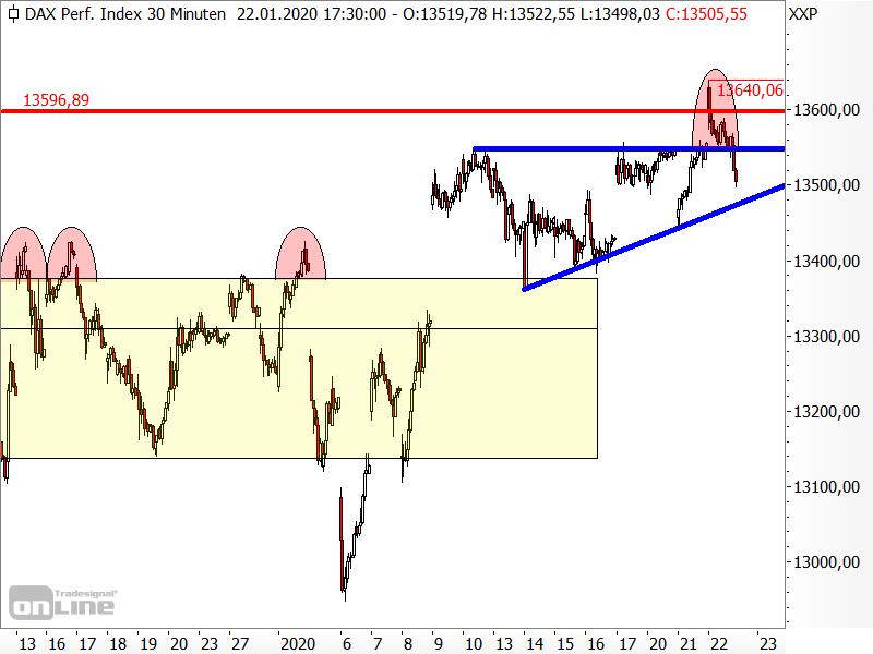 DAX - Bullenfalle