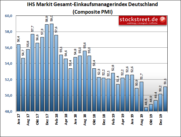 IHS Markit Einkaufsmanagerindex Deutschland Composite (Industrie und Dienstleistung)