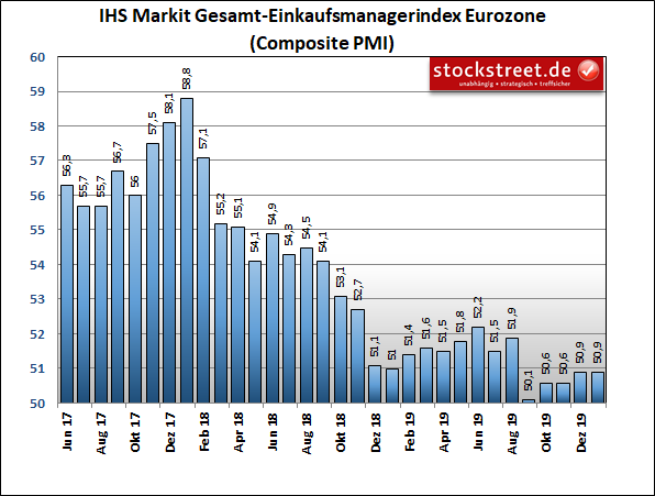 IHS Markit Einkaufsmanagerindex Eurozone Composite (Industrie und Dienstleistung)