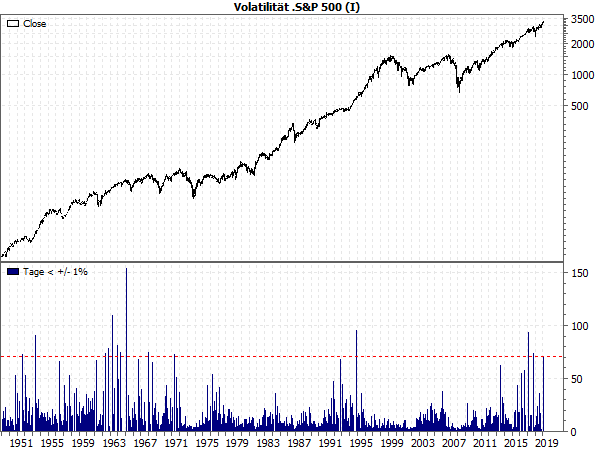 Volatilität S&P 500 (I)