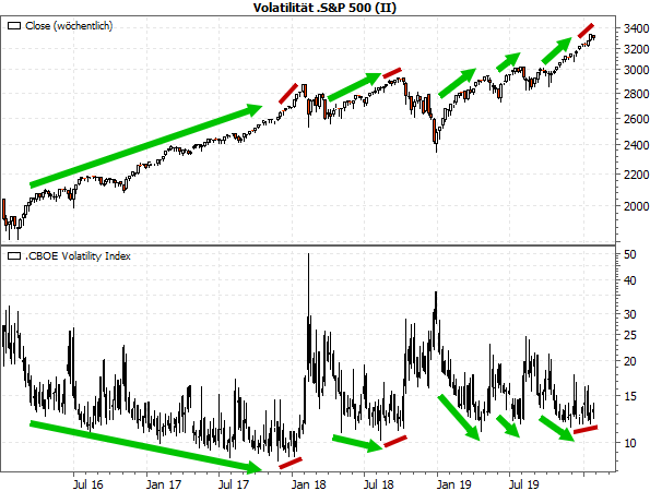 Volatilität S&P 500 (II)