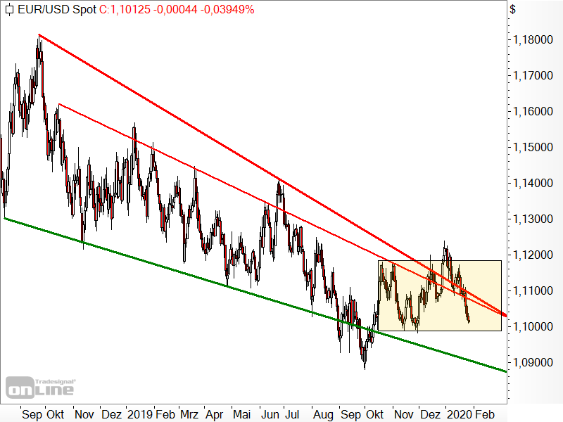 EUR/USD - Chartanalyse