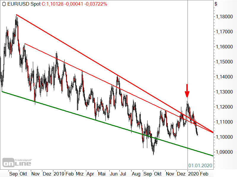 EUR/USD - Chartanalyse