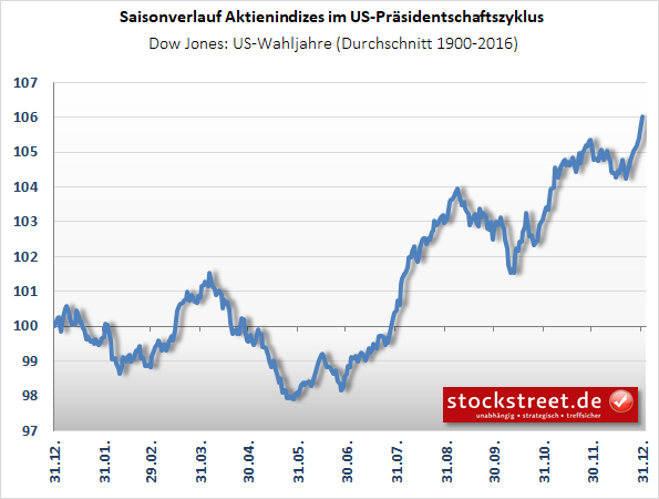 Dow Jones im Wahljahr