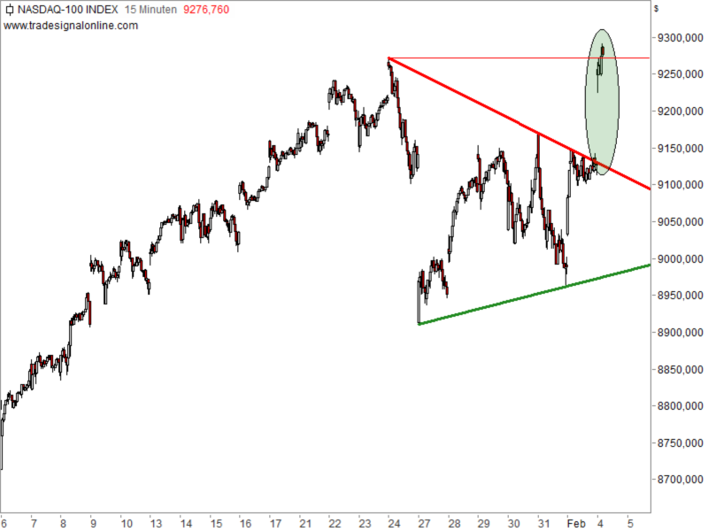 Nasdaq 100 - kurzfristige Chartanalyse