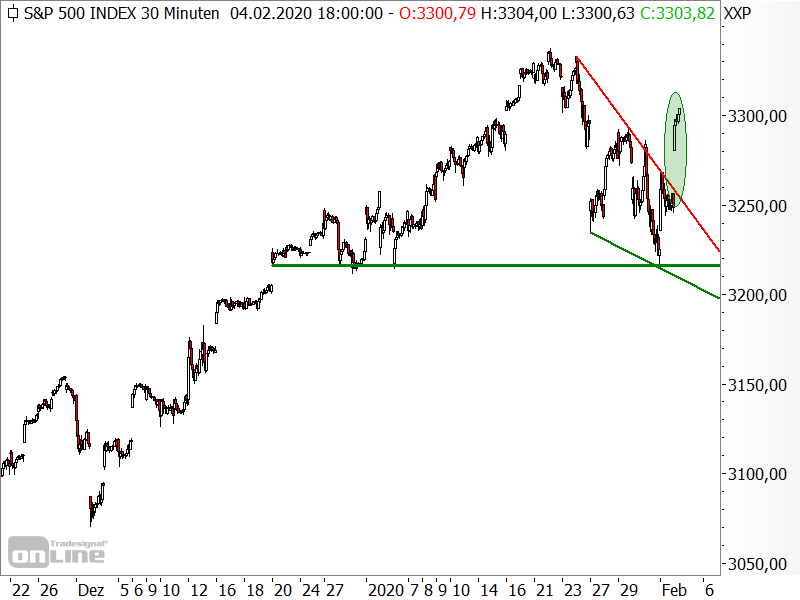 S&P 500 - kurzfristige Chartanalyse