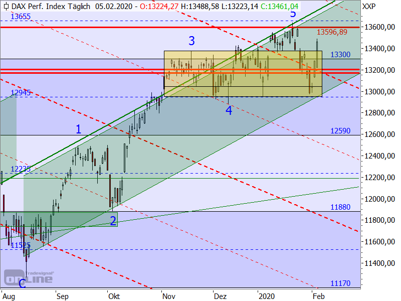 DAX - Target-Trend-Analyse