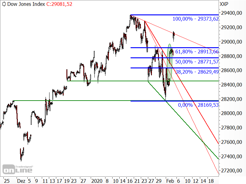 Dow Jones - Chartanalyse