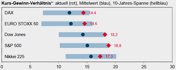 Kursgewinnverhältnisse (KGV) der großen Aktienmärkte