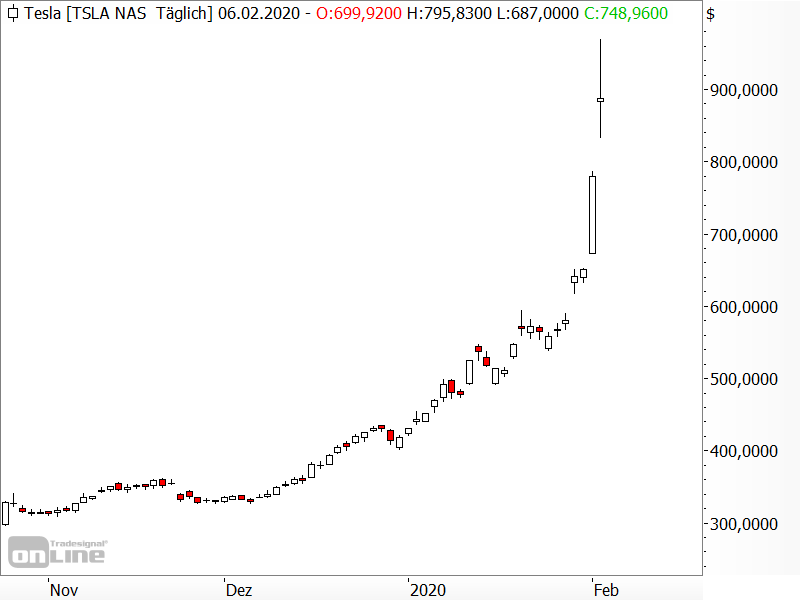 Tesla - extremer Kursanstieg