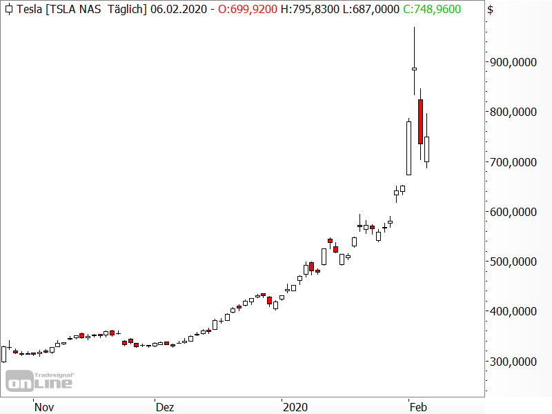 Tesla - extremer Kurseinbruch