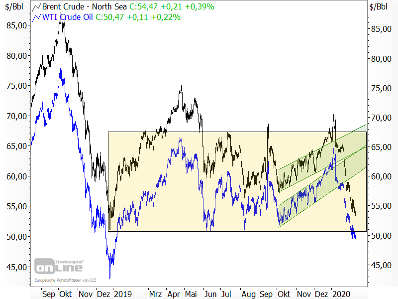 Chartanalyse der Ölpreise Brent und WTI