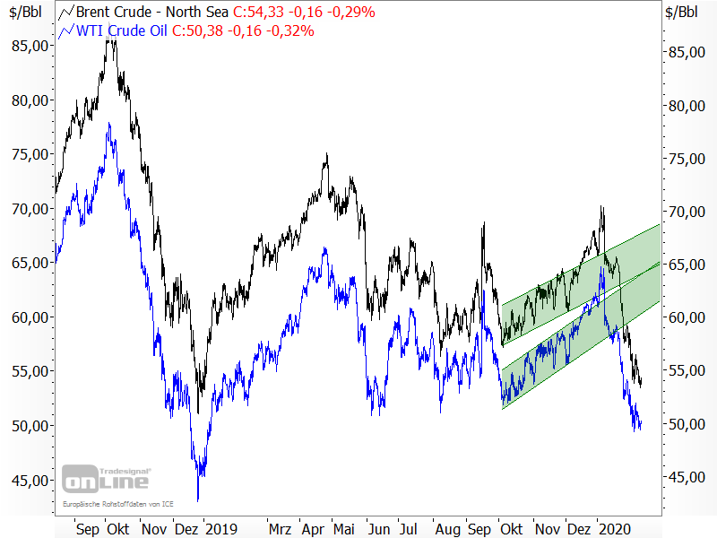 Chartanalyse der Ölpreise Brent und WTI