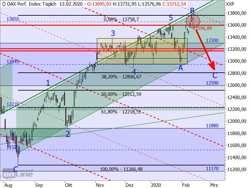 DAX - Chartanalyse