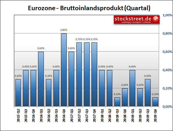 Bruttoinlandsprodukt (BIP) Eurozone