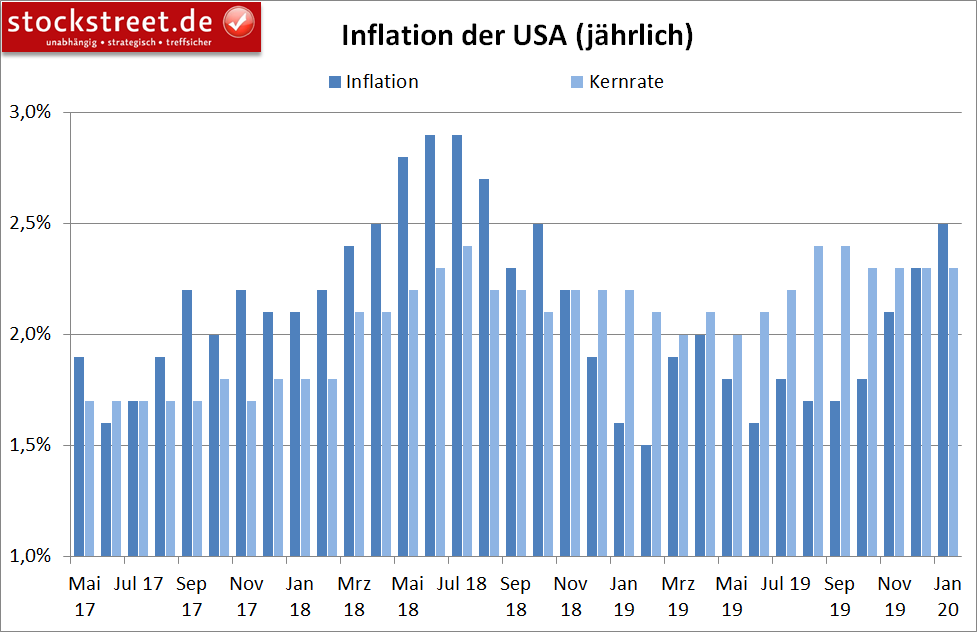 Inflation in den USA