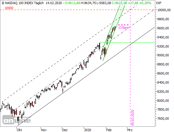 NASDAQ100-Tageschart seit September 2019