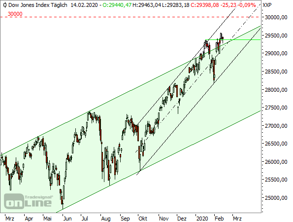 Dow Jones - Tageschart seit März 2019