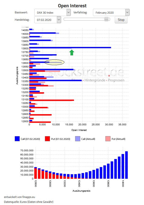 Verfallstagsdiagramm DAX Februar 2020