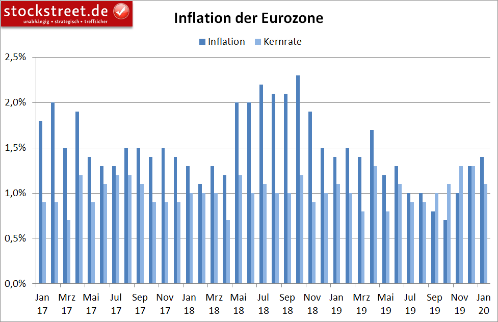 Entwicklung der Inflation in der Eurozone