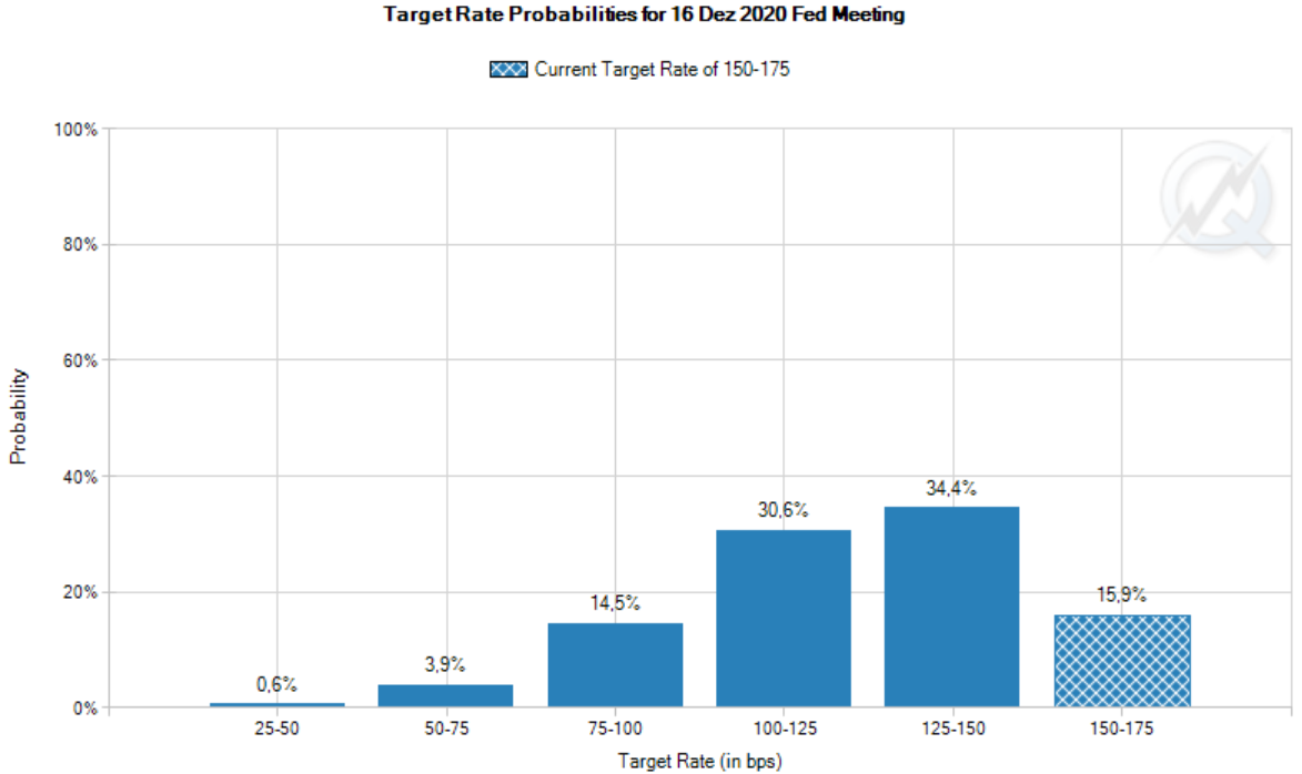 Fed Funds Futures