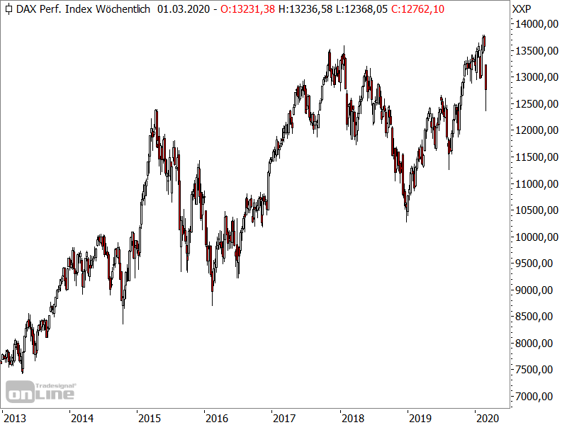 DAX - langfristige Chartanalyse