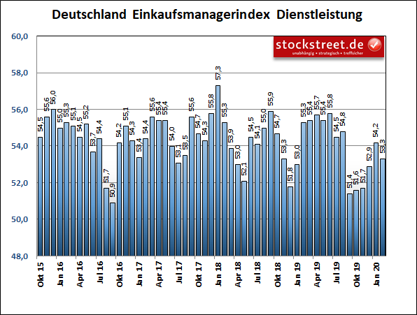 IHS Markit-Einkaufsmanagerindex der Dienstleister in Deutschland