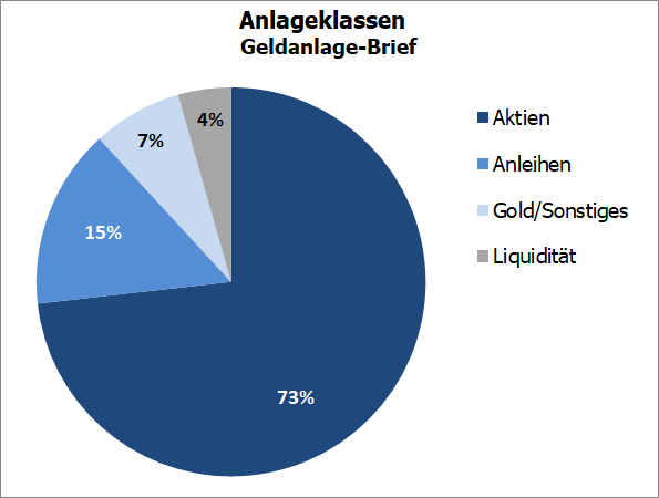 Depotzusammensetzung Geldanlage-Brief