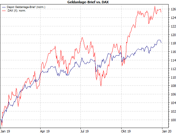 Performance Geldanlage-Breif vs. DAX 2019