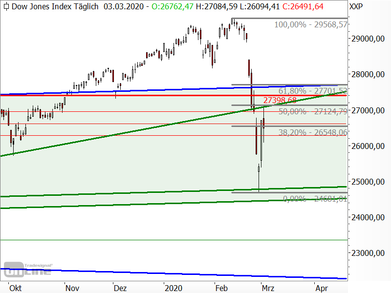 Dow Jones - Chartanalyse