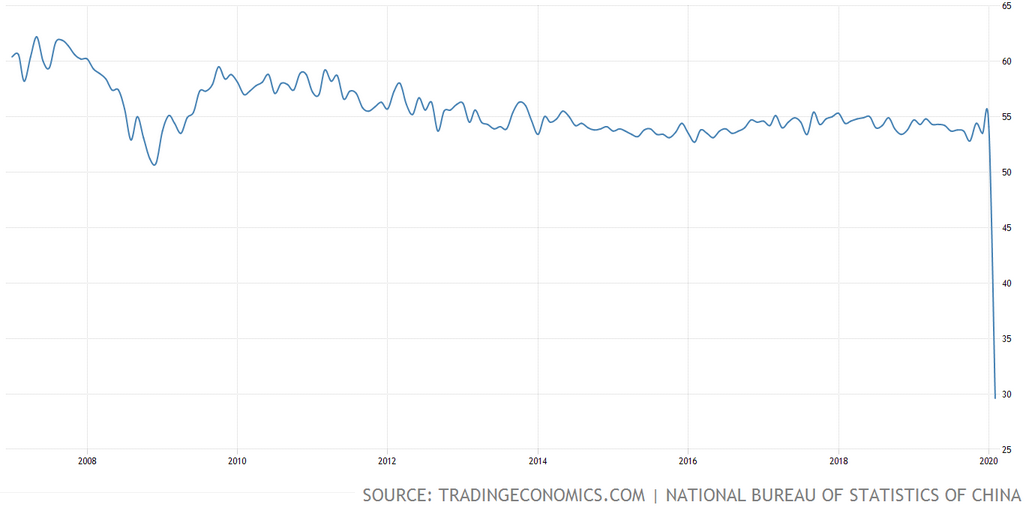 China - offizieller Einkaufsmanagerindex für dden Dienstleistungssektor