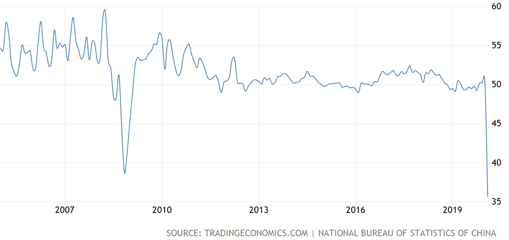 China - offizieller Einkaufsmanagerindex für die Industrie