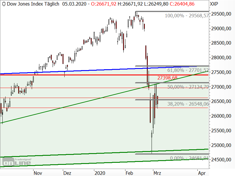 Dow Jones - Chartanalyse