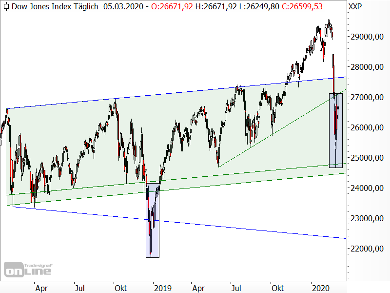 Dow Jones - Chartanalyse