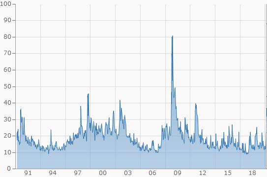 Volatilitätsindex VIX