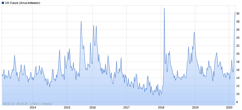 Volatilitätsindex VIX