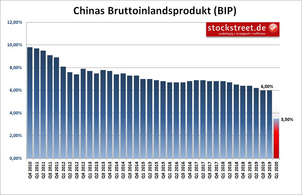 Entwicklung des Bruttoinlandsprodukts (BIP) in China