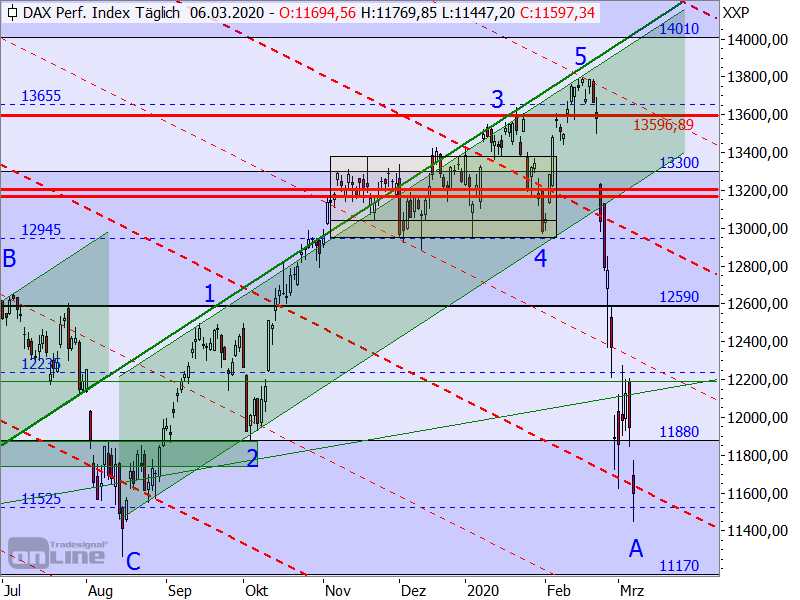 DAX - alternatives Elliott-Wellen-Szenario