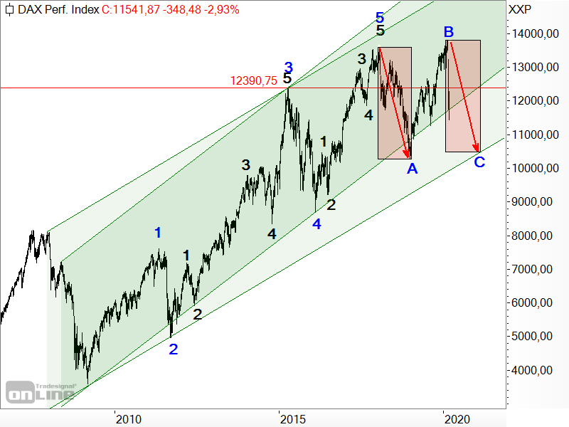 DAX - langfristige Elliott-Wellen-Analyse