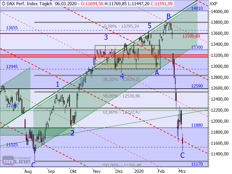 DAX - Chartanalyse