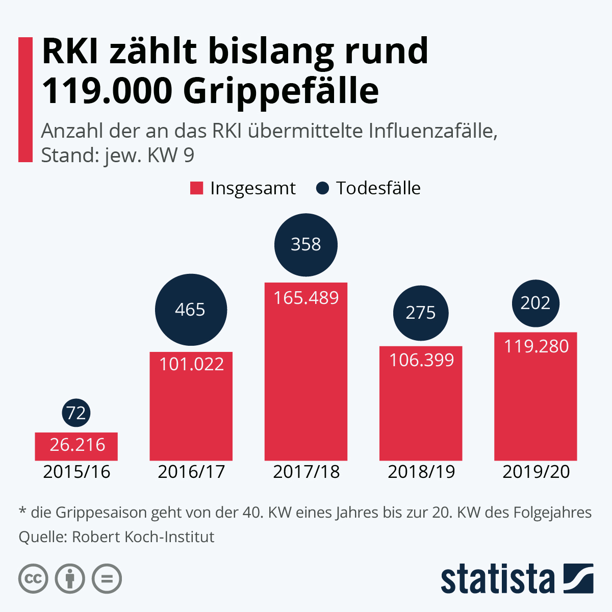 Grippefälle 2019/2020